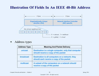 Illustration Of Fields In An IEEE 48-Bit Address
Network Interface Controller
(NIC) specific
Organizationally Unique
Identifier (OUI)
8
7
6
5
4
3
2
1
3 bytes 3 bytes
bits of most significant byte
0 → unicast, 1→ multicast
0 → global, 1→ local
d Address types
2
22222222222222222222222222222222222222222222222222222222222222222222
Address Type Meaning And Packet Delivery
2
22222222222222222222222222222222222222222222222222222222222222222222
unicast Destination is a single computer; only that computer
should receive a copy of the packet
2
22222222222222222222222222222222222222222222222222222222222222222222
broadcast Destination is all computers on a network; they
should each receive a copy of the packet
2
22222222222222222222222222222222222222222222222222222222222222222222
multicast A subset of the computers on a network should
receive a copy of the packet
2
22222222222222222222222222222222222222222222222222222222222222222222
1
1
1
1
1
1
1
1
1
1
1
1
1
1
1
1
1
1
1
1
1
1
1
1
1
1
1
1
1
1
1
1
1
1
1
1
Computer Networks and Internets -- Module 4 28 Spring, 2014
Copyright  2014. All rights reserved.
 