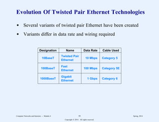 Evolution Of Twisted Pair Ethernet Technologies
d Several variants of twisted pair Ethernet have been created
d Variants differ in data rate and wiring required
2
2222222222222222222222222222222222222222222222222222222
Designation Name Data Rate Cable Used
2
2222222222222222222222222222222222222222222222222222222
Twisted Pair
10BaseT
Ethernet
10 Mbps Category 5
2
2222222222222222222222222222222222222222222222222222222
Fast
100BaseT
Ethernet
100 Mbps Category 5E
2
2222222222222222222222222222222222222222222222222222222
Gigabit
1000BaseT
Ethernet
1 Gbps Category 6
2
2222222222222222222222222222222222222222222222222222222
1
1
1
1
1
1
1
1
1
1
1
1
1
1
1
1
1
1
1
1
1
1
1
1
1
1
1
1
1
1
1
1
1
1
1
1
1
1
1
1
1
1
1
1
1
1
1
1
1
1
1
1
1
1
1
1
1
1
1
1
Computer Networks and Internets -- Module 4 59 Spring, 2014
Copyright  2014. All rights reserved.
 