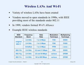 Wireless LANs And Wi-Fi
d Variety of wireless LANs have been created
d Vendors moved to open standards in 1990s, with IEEE
providing most of the standards under 802.11
d In 1999, vendors formed Wi-Fi Alliance
d Example IEEE wireless standards
22222222222222222222222222222222222222222222222222222222222222222222222
IEEE Frequency Data Modulation Multiplexing
Standard Band Rate Technique Technique
22222222222222222222222222222222222222222222222222222222222222222222222
original
2.4 GHz 1 or 2 Mbps FSK DSSS
222222222222222222222222222222222222222222222222222222222222
802.11 2.4 GHz 1 or 2 Mbps FSK FHSS
222222222222222222222222222222222222222222222222222222222222
InfraRed 1 or 2 Mbps PPM – none –
22222222222222222222222222222222222222222222222222222222222222222222222
802.11b 2.4 GHz 5.5 and 11 Mbps PSK DSSS
22222222222222222222222222222222222222222222222222222222222222222222222
802.11g 2.4 GHz 22 and 54 Mbps various OFDM
22222222222222222222222222222222222222222222222222222222222222222222222
802.11n 2.4 GHz 54 to 600 Mbps various OFDM
22222222222222222222222222222222222222222222222222222222222222222222222
1
1
1
1
1
1
1
1
1
1
1
1
1
1
1
1
1
1
1
1
1
1
1
1
1
1
1
1
1
1
1
1
1
1
1
1
1
1
1
1
1
1
1
1
1
1
1
1
1
1
1
1
1
1
1
1
1
1
1
1
1
1
1
1
1
1
1
1
1
1
1
1
1
1
1
1
1
1
1
1
1
1
1
1
1
1
1
1
1
1
1
1
1
1
1
1
Computer Networks and Internets -- Module 4 65 Spring, 2014
Copyright  2014. All rights reserved.
 