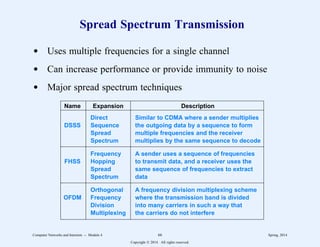 Spread Spectrum Transmission
d Uses multiple frequencies for a single channel
d Can increase performance or provide immunity to noise
d Major spread spectrum techniques
2
2222222222222222222222222222222222222222222222222222222222222222222
Name Expansion Description
2
2222222222222222222222222222222222222222222222222222222222222222222
Direct Similar to CDMA where a sender multiplies
DSSS Sequence the outgoing data by a sequence to form
Spread multiple frequencies and the receiver
Spectrum multiplies by the same sequence to decode
2
2222222222222222222222222222222222222222222222222222222222222222222
Frequency A sender uses a sequence of frequencies
FHSS Hopping to transmit data, and a receiver uses the
Spread same sequence of frequencies to extract
Spectrum data
2
2222222222222222222222222222222222222222222222222222222222222222222
Orthogonal A frequency division multiplexing scheme
OFDM Frequency where the transmission band is divided
Division into many carriers in such a way that
Multiplexing the carriers do not interfere
2
2222222222222222222222222222222222222222222222222222222222222222222
1
1
1
1
1
1
1
1
1
1
1
1
1
1
1
1
1
1
1
1
1
1
1
1
1
1
1
1
1
1
1
1
1
1
1
1
1
1
1
1
1
1
1
1
1
1
1
1
1
1
1
1
1
1
1
1
1
1
1
1
1
1
1
1
1
1
1
1
1
1
1
1
1
1
1
1
1
1
1
1
Computer Networks and Internets -- Module 4 66 Spring, 2014
Copyright  2014. All rights reserved.
 