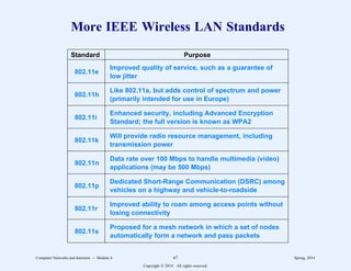 More IEEE Wireless LAN Standards
2
222222222222222222222222222222222222222222222222222222222222222222
Standard Purpose
2
222222222222222222222222222222222222222222222222222222222222222222
802.11e
Improved quality of service, such as a guarantee of
low jitter
2
222222222222222222222222222222222222222222222222222222222222222222
802.11h
Like 802.11a, but adds control of spectrum and power
(primarily intended for use in Europe)
2
222222222222222222222222222222222222222222222222222222222222222222
802.11i
Enhanced security, including Advanced Encryption
Standard; the full version is known as WPA2
2
222222222222222222222222222222222222222222222222222222222222222222
802.11k
Will provide radio resource management, including
transmission power
2
222222222222222222222222222222222222222222222222222222222222222222
802.11n
Data rate over 100 Mbps to handle multimedia (video)
applications (may be 500 Mbps)
2
222222222222222222222222222222222222222222222222222222222222222222
802.11p
Dedicated Short-Range Communication (DSRC) among
vehicles on a highway and vehicle-to-roadside
2
222222222222222222222222222222222222222222222222222222222222222222
802.11r
Improved ability to roam among access points without
losing connectivity
2
222222222222222222222222222222222222222222222222222222222222222222
802.11s
Proposed for a mesh network in which a set of nodes
automatically form a network and pass packets
2
222222222222222222222222222222222222222222222222222222222222222222
11
1
1
1
1
1
1
1
1
1
1
1
1
1
1
1
1
1
1
1
1
1
1
1
1
1
1
1
1
11
1
1
1
1
1
1
1
1
1
1
1
1
1
1
1
1
1
1
1
1
1
1
1
1
1
1
1
1
11
1
1
1
1
1
1
1
1
1
1
1
1
1
1
1
1
1
1
1
1
1
1
1
1
1
1
1
1
Computer Networks and Internets -- Module 4 67 Spring, 2014
Copyright  2014. All rights reserved.
 
