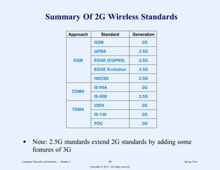 Summary Of 2G Wireless Standards
2
2222222222222222222222222222222222222222222
Approach Standard Generation
2
2222222222222222222222222222222222222222222
GSM 2G
2
2222222222222222222222222222222
GPRS 2.5G
2
2222222222222222222222222222222
GSM EDGE (EGPRS) 2.5G
2
2222222222222222222222222222222
EDGE Evolution 2.5G
2
2222222222222222222222222222222
HSCSD 2.5G
2
2222222222222222222222222222222222222222222
CDMA
IS-95A 2G
2
2222222222222222222222222222222
IS-95B 2.5G
2
2222222222222222222222222222222222222222222
TDMA
iDEN 2G
2
2222222222222222222222222222222
IS-136 2G
2
2222222222222222222222222222222
PDC 2G
2
2222222222222222222222222222222222222222222
11
1
1
1
1
1
1
1
1
1
1
1
1
1
1
1
1
1
1
1
1
1
1
11
1
1
1
1
1
1
1
1
1
1
1
1
1
1
1
1
1
1
1
1
1
1
11
1
1
1
1
1
1
1
1
1
1
1
1
1
1
1
1
1
1
1
1
1
1
11
1
1
1
1
1
1
1
1
1
1
1
1
1
1
1
1
1
1
1
1
1
1
d Note: 2.5G standards extend 2G standards by adding some
features of 3G
Computer Networks and Internets -- Module 4 89 Spring, 2014
Copyright  2014. All rights reserved.
 