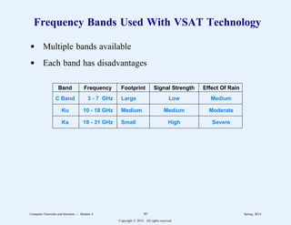 Frequency Bands Used With VSAT Technology
d Multiple bands available
d Each band has disadvantages
222222222222222222222222222222222222222222222222222222222222222222222
Band Frequency Footprint Signal Strength Effect Of Rain
222222222222222222222222222222222222222222222222222222222222222222222
C Band 3 - 7 GHz Large Low Medium
222222222222222222222222222222222222222222222222222222222222222222222
Ku 10 - 18 GHz Medium Medium Moderate
222222222222222222222222222222222222222222222222222222222222222222222
Ka 18 - 31 GHz Small High Severe
222222222222222222222222222222222222222222222222222222222222222222222
11
1
1
1
1
1
1
1
11
1
1
1
1
1
1
1
11
1
1
1
1
1
1
1
11
1
1
1
1
1
1
1
11
1
1
1
1
1
1
1
11
1
1
1
1
1
1
1
Computer Networks and Internets -- Module 4 95 Spring, 2014
Copyright  2014. All rights reserved.
 