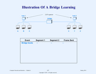 Illustration Of A Bridge Learning
A B C X Y Z
hub 1 hub 2
bridge
LAN segment
Event Segment 1 Segment 2 Frame Sent
Bridge boots – – –
Computer Networks and Internets -- Module 4 107 Spring, 2014
Copyright  2014. All rights reserved.
 
