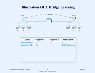 Illustration Of A Bridge Learning
A B C X Y Z
hub 1 hub 2
bridge
LAN segment
Event Segment 1 Segment 2 Frame Sent
Bridge boots – – –
A sends to B A – Both Segments
Computer Networks and Internets -- Module 4 107 Spring, 2014
Copyright  2014. All rights reserved.
 