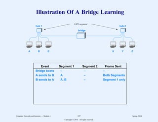 Illustration Of A Bridge Learning
A B C X Y Z
hub 1 hub 2
bridge
LAN segment
Event Segment 1 Segment 2 Frame Sent
Bridge boots – – –
A sends to B A – Both Segments
B sends to A A, B – Segment 1 only
Computer Networks and Internets -- Module 4 107 Spring, 2014
Copyright  2014. All rights reserved.
 
