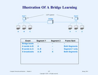 Illustration Of A Bridge Learning
A B C X Y Z
hub 1 hub 2
bridge
LAN segment
Event Segment 1 Segment 2 Frame Sent
Bridge boots – – –
A sends to B A – Both Segments
B sends to A A, B – Segment 1 only
X broadcasts A, B X Both Segments
Computer Networks and Internets -- Module 4 107 Spring, 2014
Copyright  2014. All rights reserved.
 