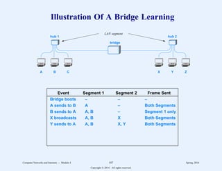 Illustration Of A Bridge Learning
A B C X Y Z
hub 1 hub 2
bridge
LAN segment
Event Segment 1 Segment 2 Frame Sent
Bridge boots – – –
A sends to B A – Both Segments
B sends to A A, B – Segment 1 only
X broadcasts A, B X Both Segments
Y sends to A A, B X, Y Both Segments
Computer Networks and Internets -- Module 4 107 Spring, 2014
Copyright  2014. All rights reserved.
 