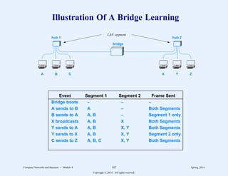 Illustration Of A Bridge Learning
A B C X Y Z
hub 1 hub 2
bridge
LAN segment
Event Segment 1 Segment 2 Frame Sent
Bridge boots – – –
A sends to B A – Both Segments
B sends to A A, B – Segment 1 only
X broadcasts A, B X Both Segments
Y sends to A A, B X, Y Both Segments
Y sends to X A, B X, Y Segment 2 only
C sends to Z A, B, C X, Y Both Segments
Computer Networks and Internets -- Module 4 107 Spring, 2014
Copyright  2014. All rights reserved.
 