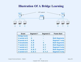 Illustration Of A Bridge Learning
A B C X Y Z
hub 1 hub 2
bridge
LAN segment
Event Segment 1 Segment 2 Frame Sent
Bridge boots – – –
A sends to B A – Both Segments
B sends to A A, B – Segment 1 only
X broadcasts A, B X Both Segments
Y sends to A A, B X, Y Both Segments
Y sends to X A, B X, Y Segment 2 only
C sends to Z A, B, C X, Y Both Segments
Z sends to X A, B, C X, Y, Z Segment 2 only
Computer Networks and Internets -- Module 4 107 Spring, 2014
Copyright  2014. All rights reserved.
 