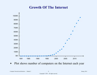 Growth Of The Internet
1981 1985 1990 1995 2000 2005 2010
0M
100M
200M
300M
400M
500M
600M
700M
800M
900M
1000M
. . . . .
. . . . .
. . . . .
. . . . .
. . . . .
. . . . .
. . . . .
. . . . .
. . . . .
. . . . .
. . . . .
. . . . .
. . . . .
. . . . .
. . . . .
. . . . .
. . . . .
. . . . .
......
......
......
......
........
..........
.........
......
............
..........
............
..........
.........
.........
d Plot shows number of computers on the Internet each year
Computer Networks and Internets -- Module 5 6 Spring, 2014
Copyright  2014. All rights reserved.
 