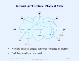 Internet Architecture: Physical View
net 2
net 4
net 5
net 3
net 1
router
physical net
host
computers
d Network of heterogeneous networks connected by routers
d Each host attaches to a network
Computer Networks and Internets -- Module 5 15 Spring, 2014
Copyright  2014. All rights reserved.
 