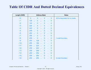 Table Of CIDR And Dotted Decimal Equivalences
Length (CIDR) Address Mask Notes
/ 0 0 0 0 0
. . .
/ 1 128 0 0 0
. . .
/ 2 192 0 0 0
. . .
/ 3 224 0 0 0
. . .
/ 4 240 0 0 0
. . .
/ 5 248 0 0 0
. . .
/ 6 252 0 0 0
. . .
/ 7 254 0 0 0
. . .
/ 8 255 0 0 0
. . .
/ 9 255 128 0 0
. . .
/ 10 255 192 0 0
. . .
/ 11 255 224 0 0
. . .
/ 12 255 240 0 0
. . .
/ 13 255 248 0 0
. . .
/ 14 255 252 0 0
. . .
/ 15 255 254 0 0
. . .
/ 16 255 255 0 0
. . .
All 0s (equivalent to no mask)
1-octet boundary
2-octet boundary
Computer Networks and Internets -- Module 5 33 Spring, 2014
Copyright  2014. All rights reserved.
 