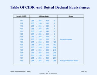 Table Of CIDR And Dotted Decimal Equivalences
Length (CIDR) Address Mask Notes
/ 17 255 255 128 0
. . .
/ 18 255 255 192 0
. . .
/ 19 255 255 224 0
. . .
/ 20 255 255 240 0
. . .
/ 21 255 255 248 0
. . .
/ 22 255 255 252 0
. . .
/ 23 255 255 254 0
. . .
/ 24 255 255 255 0
. . .
/ 25 255 255 255 128
. . .
/ 26 255 255 255 192
. . .
/ 27 255 255 255 224
. . .
/ 28 255 255 255 240
. . .
/ 29 255 255 255 248
. . .
/ 30 255 255 255 252
. . .
/ 31 255 255 255 254
. . .
/ 32 255 255 255 255
. . .
3-octet boundary
All 1s (host specific mask)
Computer Networks and Internets -- Module 5 34 Spring, 2014
Copyright  2014. All rights reserved.
 