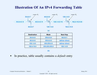 Illustration Of An IPv4 Forwarding Table
30.0.0.7
40.0.0.7
40.0.0.8
128.1.0.8
128.1.0.9
192.4.10.9
30.0.0.0 / 8 40.0.0.0 / 8 128.1.0.0/16 192.4.10.0/24
Destination Mask Next Hop
30.0.0.0 255.0.0.0 40.0.0.7
40.0.0.0 255.0.0.0 deliver direct
128.1.0.0 255.255.0.0 deliver direct
192.4.10.0 255.255.255.0 128.1.0.9
(a)
(b)
router R1 router R2 router R3
d In practice, table usually contains a default entry
Computer Networks and Internets -- Module 5 63 Spring, 2014
Copyright  2014. All rights reserved.
 