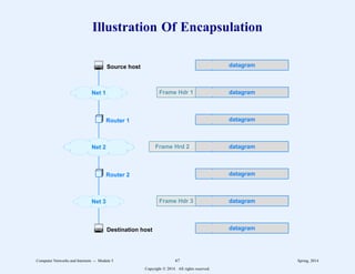 Illustration Of Encapsulation
Router 1
Router 2
Source host
Destination host
Net 1
Net 2
Net 3
datagram
datagram
datagram
datagram
datagram
datagram
datagram
Frame Hdr 1
Frame Hrd 2
Frame Hdr 3
Computer Networks and Internets -- Module 5 67 Spring, 2014
Copyright  2014. All rights reserved.
 