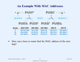 An Example With MAC Addresses
X Y
R1 R2
128.10.0.0 /16 10.0.0.0 /8 192.168.0.0 /16
MAC: 3A-12-C9
IP: 128.10.0.1
MAC: 04-CF-47
IP: 192.168.0.1
MAC: 59-61-33
IP: 128.10.0.100
MAC: 97-27-D3
IP: 10.0.0.100
MAC: 8E-1A-7F
IP: 10.0.0.200
MAC: 54-DB-31
IP: 192.168.0.200
Sender NEXT-HOP SRC MAC DST MAC SRC IP DST IP
2
222222222222222222222222222222222222222222222222222222222222222222222222
X 128.10.0.100 3A-12-C9 59-61-33 128.10.0.1 192.168.0.1
R1 10.0.0.200 97-27-D3 8E-1A-7F 128.10.0.1 192.168.0.1
R2 192.168.0.1 54-DB-31 04-CF-47 128.10.0.1 192.168.0.1
d How can a host or router find the MAC address of the next
hop?
Computer Networks and Internets -- Module 5 81 Spring, 2014
Copyright  2014. All rights reserved.
 