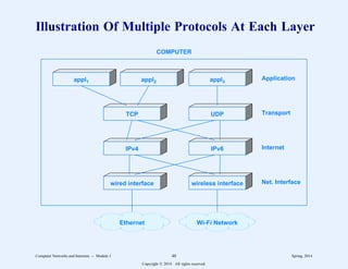 Illustration Of Multiple Protocols At Each Layer
appl1 appl2 appl3
TCP UDP
IPv4 IPv6
wired interface wireless interface
Application
Transport
Internet
Net. Interface
Ethernet Wi-Fi Network
COMPUTER
Computer Networks and Internets -- Module 1 48 Spring, 2014
Copyright  2014. All rights reserved.
 