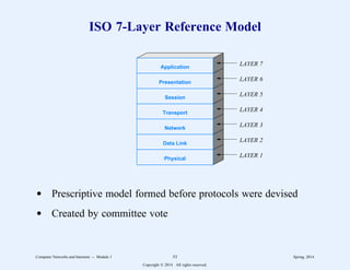 ISO 7-Layer Reference Model
Application
Presentation
Session
Transport
Network
Data Link
Physical
LAYER 1
LAYER 2
LAYER 3
LAYER 4
LAYER 5
LAYER 6
LAYER 7
d Prescriptive model formed before protocols were devised
d Created by committee vote
Computer Networks and Internets -- Module 1 53 Spring, 2014
Copyright  2014. All rights reserved.
 
