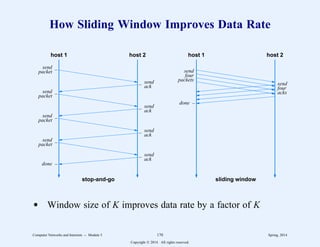 How Sliding Window Improves Data Rate
host 1 host 2 host 1 host 2
stop-and-go sliding window
send
packet
send
packet
send
packet
send
packet
send
ack
send
ack
send
ack
send
ack
done
send
four
packets
send
four
acks
done
d Window size of K improves data rate by a factor of K
Computer Networks and Internets -- Module 5 170 Spring, 2014
Copyright  2014. All rights reserved.
 