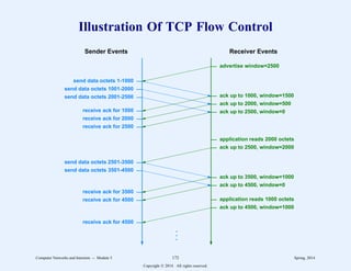 Illustration Of TCP Flow Control
Sender Events Receiver Events
advertise window=2500
send data octets 1-1000
send data octets 1001-2000
send data octets 2001-2500 ack up to 1000, window=1500
ack up to 2000, window=500
ack up to 2500, window=0
receive ack for 1000
receive ack for 2000
receive ack for 2500
application reads 2000 octets
ack up to 2500, window=2000
send data octets 2501-3500
send data octets 3501-4500
ack up to 3500, window=1000
ack up to 4500, window=0
receive ack for 3500
receive ack for 4500
ack up to 4500, window=1000
application reads 1000 octets
receive ack for 4500
.
.
.
Computer Networks and Internets -- Module 5 172 Spring, 2014
Copyright  2014. All rights reserved.
 