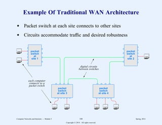 Example Of Traditional WAN Architecture
d Packet switch at each site connects to other sites
d Circuits accommodate traffic and desired robustness
packet
switch
at
site 1
packet
switch
at
site 2
packet
switch
at site 3
packet
switch
at site 4
each computer
connects to a
packet switch
digital circuits
between switches
Computer Networks and Internets -- Module 5 188 Spring, 2014
Copyright  2014. All rights reserved.
 