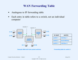 WAN Forwarding Table
d Analogous to IP forwarding table
d Each entry in table refers to a switch, not an individual
computer
to reach send to
switch 1
switch 2
switch 3
interface 1
local delivery
interface 4
Example WAN with three packet switches Forwarding table for switch 2
[1,2]
[1,5]
[3,2]
[3,5]
[2,1] [2,6]
packet
switch
1
packet
switch
3
packet
switch 2
interface 1
interface 4
Computer Networks and Internets -- Module 5 193 Spring, 2014
Copyright  2014. All rights reserved.
 