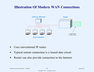 Illustration Of Modern WAN Connections
LAN (e.g., Ethernet) Router
local computers
connections
to other sites
d Uses conventional IP router
d Typical remote connection is a leased data circuit
d Router can also provide connection to the Internet
Computer Networks and Internets -- Module 5 195 Spring, 2014
Copyright  2014. All rights reserved.
 
