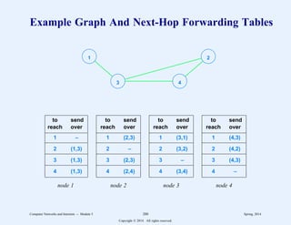 Example Graph And Next-Hop Forwarding Tables
1 2
3 4
2
222222222222222 2
2222222222222222 2
2222222222222222 2
2222222222222222
to send to send to send to send
reach over reach over reach over reach over
2
222222222222222 2
2222222222222222 2
2222222222222222 2
2222222222222222
1 – 1 (2,3) 1 (3,1) 1 (4,3)
2
222222222222222 2
2222222222222222 2
2222222222222222 2
2222222222222222
2 (1,3) 2 – 2 (3,2) 2 (4,2)
2
222222222222222 2
2222222222222222 2
2222222222222222 2
2222222222222222
3 (1,3) 3 (2,3) 3 – 3 (4,3)
2
222222222222222 2
2222222222222222 2
2222222222222222 2
2222222222222222
4 (1,3) 4 (2,4) 4 (3,4) 4 –
11
1
1
1
1
1
1
1
1
1
1
2
22222222222222211
1
1
1
1
1
1
1
1
1
1
11
1
1
1
1
1
1
1
1
1
1
2
222222222222222211
1
1
1
1
1
1
1
1
1
1
11
1
1
1
1
1
1
1
1
1
1
2
222222222222222211
1
1
1
1
1
1
1
1
1
1
11
1
1
1
1
1
1
1
1
1
1
2
222222222222222211
1
1
1
1
1
1
1
1
1
1
node 1 node 2 node 3 node 4
Computer Networks and Internets -- Module 5 200 Spring, 2014
Copyright  2014. All rights reserved.
 