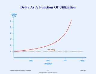 Delay As A Function Of Utilization
utilization
relative
delay
25% 50% 75% 100%
1
2
3
4
5
6
idle delay
Computer Networks and Internets -- Module 6 31 Spring, 2014
Copyright  2014. All rights reserved.
 