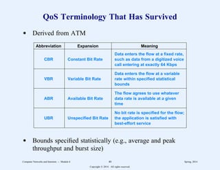 QoS Terminology That Has Survived
d Derived from ATM
2
2222222222222222222222222222222222222222222222222222222222222222222222222
Abbreviation Expansion Meaning
2
2222222222222222222222222222222222222222222222222222222222222222222222222
Data enters the flow at a fixed rate,
CBR Constant Bit Rate such as data from a digitized voice
call entering at exactly 64 Kbps
2
2222222222222222222222222222222222222222222222222222222222222222222222222
Data enters the flow at a variable
VBR Variable Bit Rate rate within specified statistical
bounds
2
2222222222222222222222222222222222222222222222222222222222222222222222222
The flow agrees to use whatever
ABR Available Bit Rate data rate is available at a given
time
2
2222222222222222222222222222222222222222222222222222222222222222222222222
No bit rate is specified for the flow;
UBR Unspecified Bit Rate the application is satisfied with
best-effort service
2
2222222222222222222222222222222222222222222222222222222222222222222222222
11
1
1
1
1
1
1
1
1
1
1
1
1
1
1
1
1
1
1
1
11
1
1
1
1
1
1
1
1
1
1
1
1
1
1
1
1
1
1
1
11
1
1
1
1
1
1
1
1
1
1
1
1
1
1
1
1
1
1
1
11
1
1
1
1
1
1
1
1
1
1
1
1
1
1
1
1
1
1
1
d Bounds specified statistically (e.g., average and peak
throughput and burst size)
Computer Networks and Internets -- Module 6 40 Spring, 2014
Copyright  2014. All rights reserved.
 