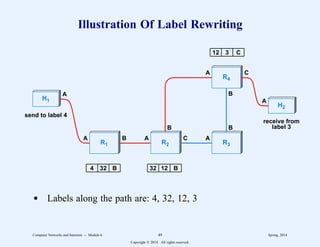 Illustration Of Label Rewriting
R1 R2 R3
R4
H1
H2
A
A B A
B
C A
B
A
B
C
A
send to label 4
4 32 B 32 12 B
12 3 C
receive from
label 3
d Labels along the path are: 4, 32, 12, 3
Computer Networks and Internets -- Module 6 49 Spring, 2014
Copyright  2014. All rights reserved.
 