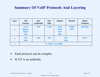 Summary Of VoIP Protocols And Layering
Layer Call User User Support Routing Signal
Process. multimedia Data Transport
5
H.323 RTP T.120 RTCP ENUM SIGTRAN
Megaco RTSP TRIP
MGCP NTP
SIP SDP
4 TCP UDP TCP TCP SCTP
UDP UDP
3 IP, RSVP, and IGMP
d Each protocol can be complex
d H.323 is an umbrella
Computer Networks and Internets -- Module 6 75 Spring, 2014
Copyright  2014. All rights reserved.
 