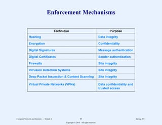 Enforcement Mechanisms
2
2222222222222222222222222222222222222222222222222222222222222222222222
Technique Purpose
2
2222222222222222222222222222222222222222222222222222222222222222222222
Hashing Data integrity
2
2222222222222222222222222222222222222222222222222222222222222222222222
Encryption Confidentiality
2
2222222222222222222222222222222222222222222222222222222222222222222222
Digital Signatures Message authentication
2
2222222222222222222222222222222222222222222222222222222222222222222222
Digital Certificates Sender authentication
2
2222222222222222222222222222222222222222222222222222222222222222222222
Firewalls Site integrity
2
2222222222222222222222222222222222222222222222222222222222222222222222
Intrusion Detection Systems Site integrity
2
2222222222222222222222222222222222222222222222222222222222222222222222
Deep Packet Inspection & Content Scanning Site integrity
2
2222222222222222222222222222222222222222222222222222222222222222222222
Virtual Private Networks (VPNs) Data confidentiality and
trusted access
2
2222222222222222222222222222222222222222222222222222222222222222222222
1
1
1
1
1
1
1
1
1
1
1
1
1
1
1
1
1
1
1
1
1
1
1
1
1
1
1
1
1
1
1
1
1
1
1
1
1
1
1
1
1
1
1
1
1
1
1
1
1
1
1
1
1
1
1
1
1
1
1
1
1
1
1
Computer Networks and Internets -- Module 6 85 Spring, 2014
Copyright  2014. All rights reserved.
 