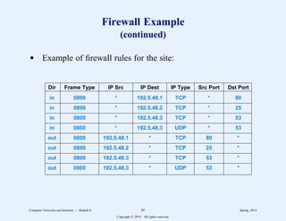 Firewall Example
(continued)
d Example of firewall rules for the site:
2
2222222222222222222222222222222222222222222222222222222222222222222222222222
Dir Frame Type IP Src IP Dest IP Type Src Port Dst Port
2
2222222222222222222222222222222222222222222222222222222222222222222222222222
in 0800 * 192.5.48.1 TCP * 80
2
2222222222222222222222222222222222222222222222222222222222222222222222222222
in 0800 * 192.5.48.2 TCP * 25
2
2222222222222222222222222222222222222222222222222222222222222222222222222222
in 0800 * 192.5.48.3 TCP * 53
2
2222222222222222222222222222222222222222222222222222222222222222222222222222
in 0800 * 192.5.48.3 UDP * 53
2
2222222222222222222222222222222222222222222222222222222222222222222222222222
out 0800 192.5.48.1 * TCP 80 *
2
2222222222222222222222222222222222222222222222222222222222222222222222222222
out 0800 192.5.48.2 * TCP 25 *
2
2222222222222222222222222222222222222222222222222222222222222222222222222222
out 0800 192.5.48.3 * TCP 53 *
2
2222222222222222222222222222222222222222222222222222222222222222222222222222
out 0800 192.5.48.3 * UDP 53 *
2
2222222222222222222222222222222222222222222222222222222222222222222222222222
1
1
1
1
1
1
1
1
1
1
1
1
1
1
1
1
1
1
1
1
1
1
1
1
1
1
1
1
1
1
1
1
1
1
1
1
1
1
1
1
1
1
1
1
1
1
1
1
1
1
1
1
1
1
1
1
1
1
1
1
1
1
1
1
1
1
1
1
1
1
1
1
1
1
1
1
1
1
1
1
1
1
1
1
1
1
1
1
1
1
1
1
1
1
1
1
1
1
1
1
1
1
1
1
1
1
1
1
1
1
1
1
1
1
1
1
1
1
1
1
1
1
1
1
1
1
1
1
1
1
1
1
1
1
1
1
Computer Networks and Internets -- Module 6 95 Spring, 2014
Copyright  2014. All rights reserved.
 