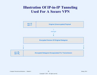 Illustration Of IP-in-IP Tunneling
Used For A Secure VPN
src = R1
dst = R2
Encrypted Datagram Encapsulated For Transmission
Encrypted Version Of Original Datagram
src = X
dst = Y
Original (Unencrypted) Payload
encrypt
Computer Networks and Internets -- Module 6 99 Spring, 2014
Copyright  2014. All rights reserved.
 