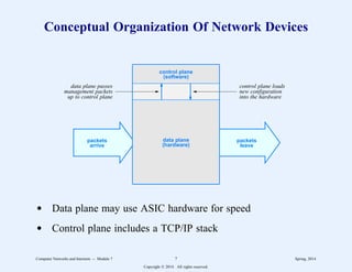 Conceptual Organization Of Network Devices
control plane
(software)
data plane
(hardware)
control plane loads
new configuration
into the hardware
data plane passes
management packets
up to control plane
packets
arrive
packets
leave
d Data plane may use ASIC hardware for speed
d Control plane includes a TCP/IP stack
Computer Networks and Internets -- Module 7 7 Spring, 2014
Copyright  2014. All rights reserved.
 