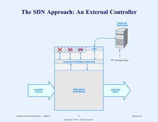 The SDN Approach: An External Controller
CLI WEB SNMP sdn
data plane
(hardware)
common interface (internal)
packets
arrive
packets
leave
External
Controller
PC running Linux
Computer Networks and Internets -- Module 7 9 Spring, 2014
Copyright  2014. All rights reserved.
 