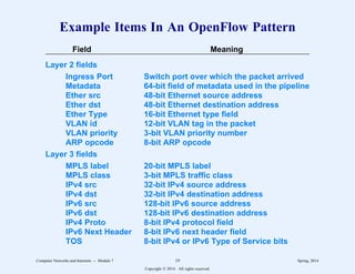 Example Items In An OpenFlow Pattern
Field Meaning
2
22222222222222222222222222222222222222222222222222222222222222222
Layer 2 fields
Ingress Port Switch port over which the packet arrived
Metadata 64-bit field of metadata used in the pipeline
Ether src 48-bit Ethernet source address
Ether dst 48-bit Ethernet destination address
Ether Type 16-bit Ethernet type field
VLAN id 12-bit VLAN tag in the packet
VLAN priority 3-bit VLAN priority number
ARP opcode 8-bit ARP opcode
Layer 3 fields
MPLS label 20-bit MPLS label
MPLS class 3-bit MPLS traffic class
IPv4 src 32-bit IPv4 source address
IPv4 dst 32-bit IPv4 destination address
IPv6 src 128-bit IPv6 source address
IPv6 dst 128-bit IPv6 destination address
IPv4 Proto 8-bit IPv4 protocol field
IPv6 Next Header 8-bit IPv6 next header field
TOS 8-bit IPv4 or IPv6 Type of Service bits
Computer Networks and Internets -- Module 7 19 Spring, 2014
Copyright  2014. All rights reserved.
 
