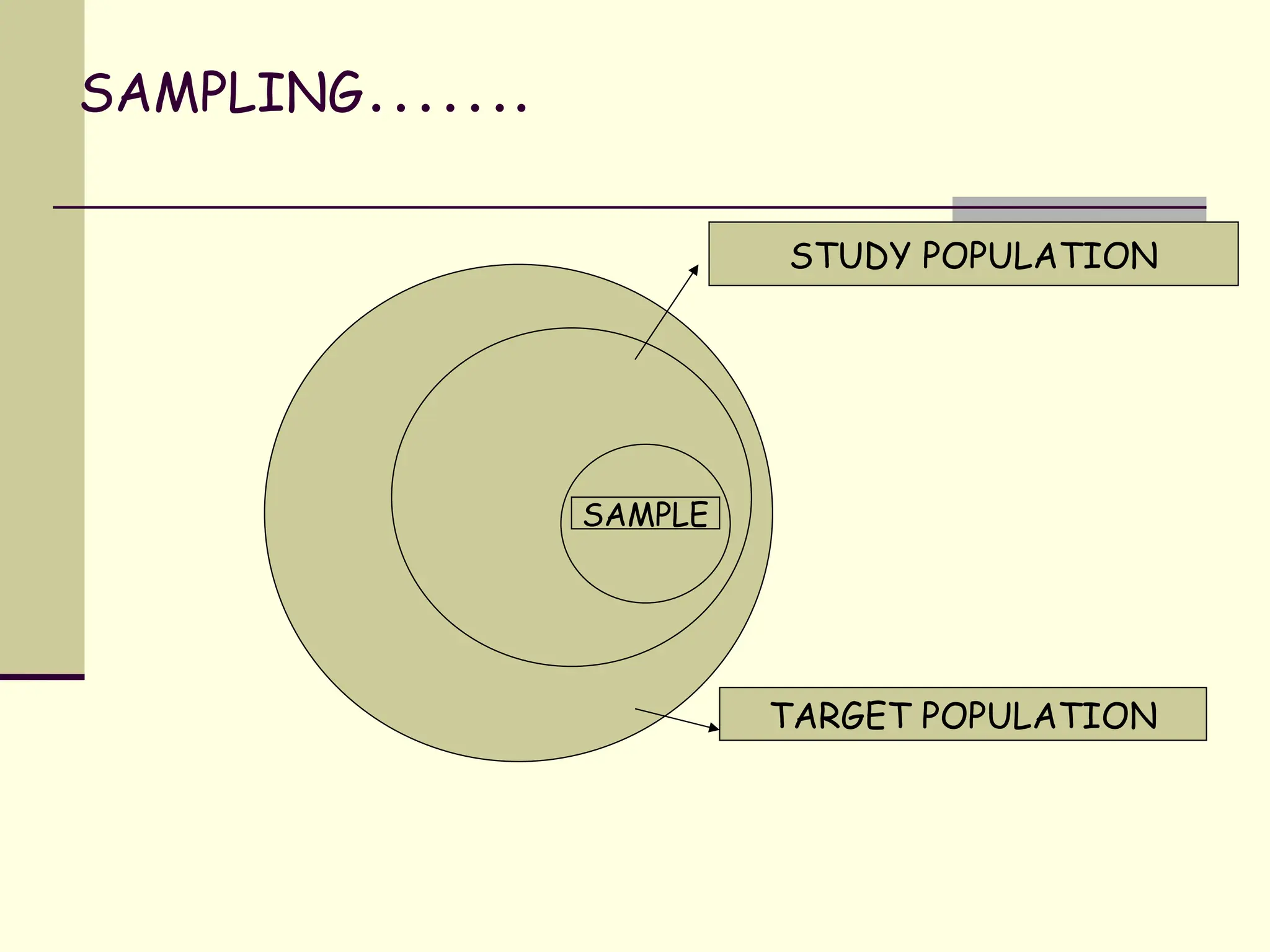 SAMPLING…….
TARGET POPULATION
STUDY POPULATION
SAMPLE
 