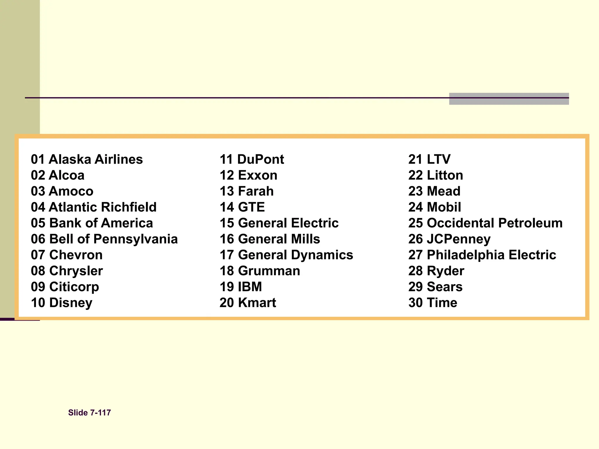 Slide 7-117
01 Alaska Airlines
02 Alcoa
03 Amoco
04 Atlantic Richfield
05 Bank of America
06 Bell of Pennsylvania
07 Chevron
08 Chrysler
09 Citicorp
10 Disney
11 DuPont
12 Exxon
13 Farah
14 GTE
15 General Electric
16 General Mills
17 General Dynamics
18 Grumman
19 IBM
20 Kmart
21 LTV
22 Litton
23 Mead
24 Mobil
25 Occidental Petroleum
26 JCPenney
27 Philadelphia Electric
28 Ryder
29 Sears
30 Time
 