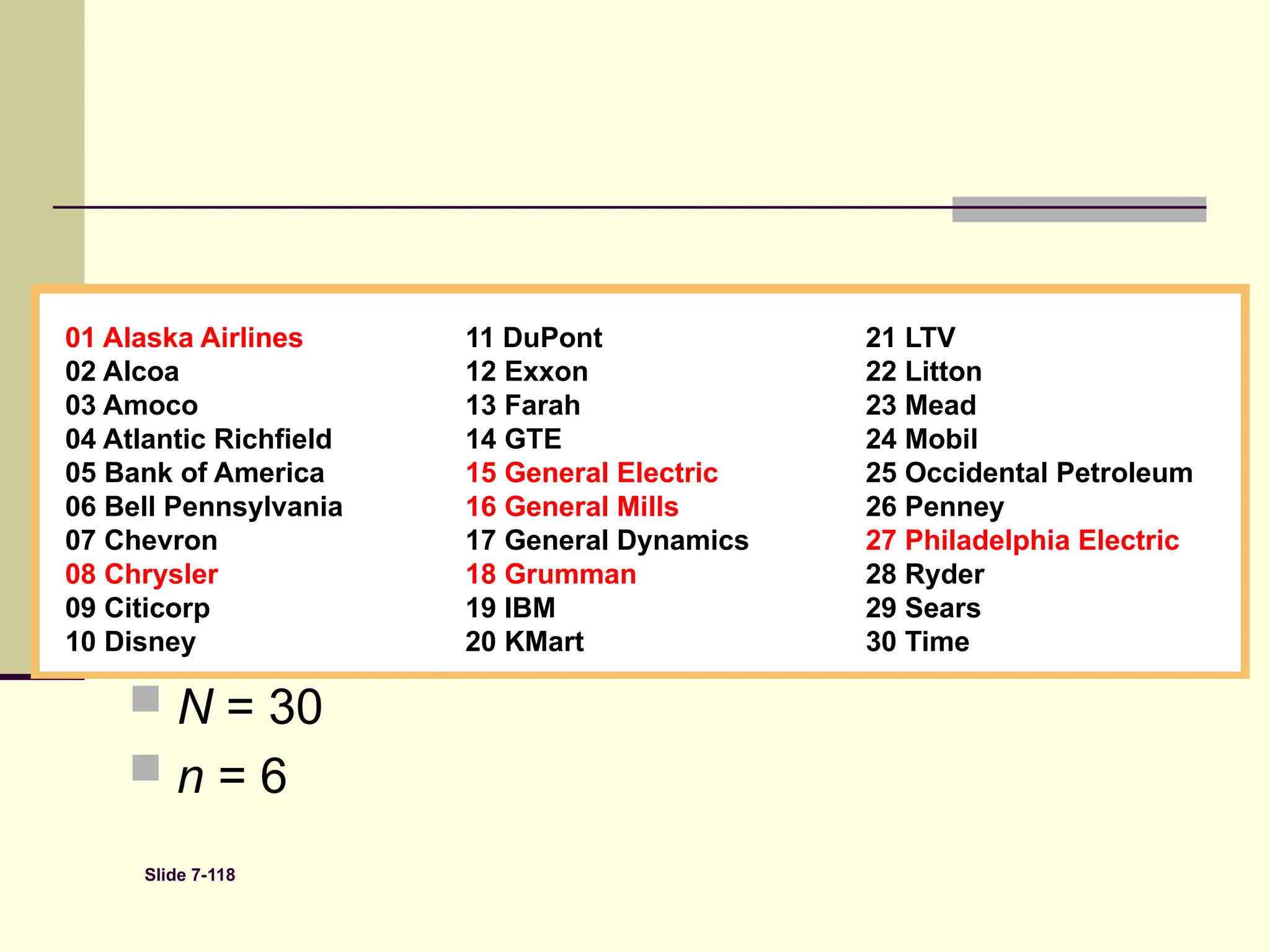 Slide 7-118
01 Alaska Airlines
02 Alcoa
03 Amoco
04 Atlantic Richfield
05 Bank of America
06 Bell Pennsylvania
07 Chevron
08 Chrysler
09 Citicorp
10 Disney
11 DuPont
12 Exxon
13 Farah
14 GTE
15 General Electric
16 General Mills
17 General Dynamics
18 Grumman
19 IBM
20 KMart
21 LTV
22 Litton
23 Mead
24 Mobil
25 Occidental Petroleum
26 Penney
27 Philadelphia Electric
28 Ryder
29 Sears
30 Time
 N = 30
 n = 6
 