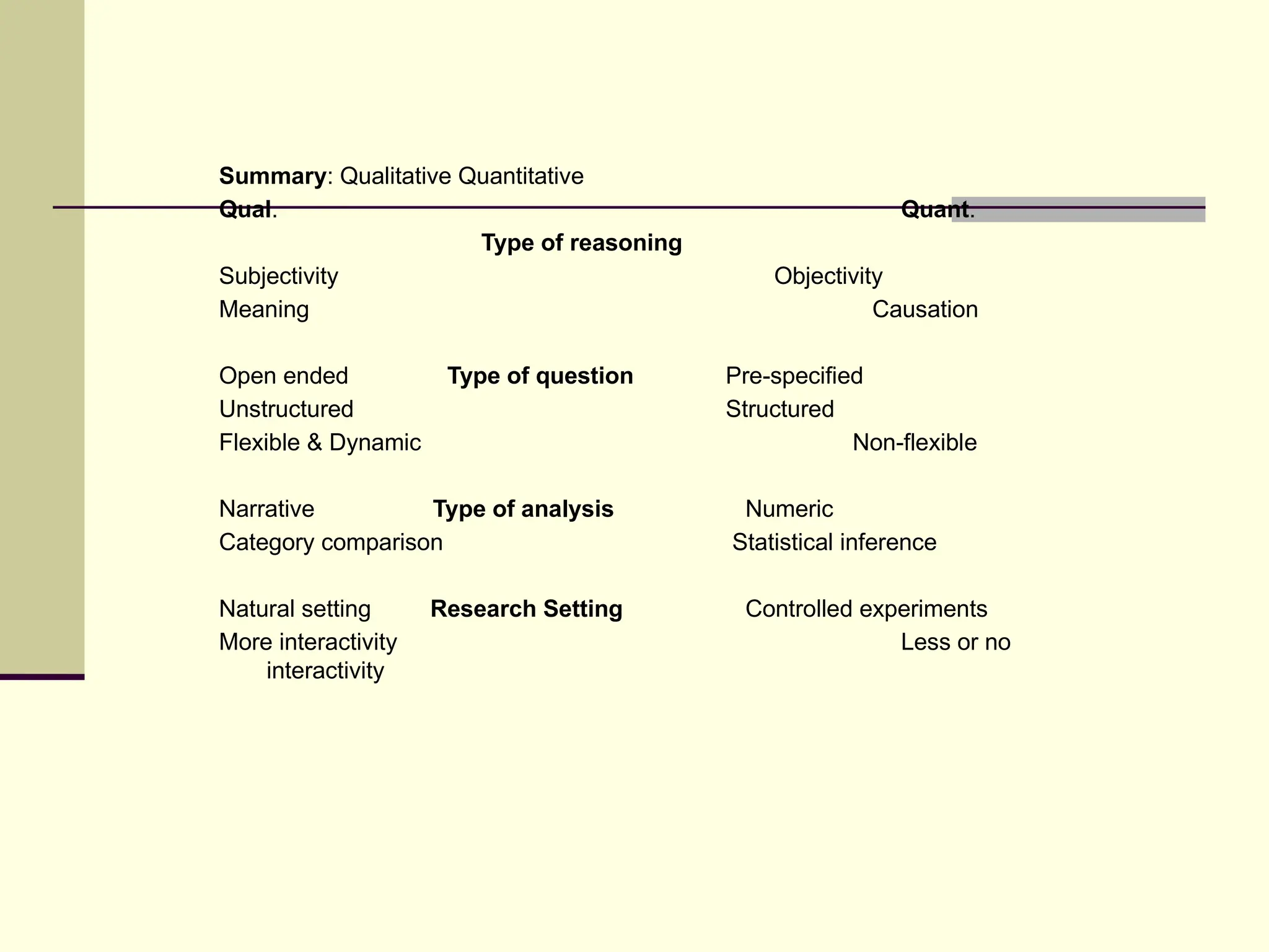 Summary: Qualitative Quantitative
Qual. Quant.
Type of reasoning
Subjectivity Objectivity
Meaning Causation
Open ended Type of question Pre-specified
Unstructured Structured
Flexible & Dynamic Non-flexible
Narrative Type of analysis Numeric
Category comparison Statistical inference
Natural setting Research Setting Controlled experiments
More interactivity Less or no
interactivity
 