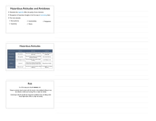 Hazardous Attitudes and Antidotes
• Attitudes that negatively affect the quality of your decisions.
• Recognition of hazardous thoughts is the first step in neutralizing them.
• Five main attitudes
✓ Anti-authority
✓ Impulsivity
✓ Invulnerability
✓ Macho
✓ Resignation
Hazardous Attitudes
Example Definition Antidote
Anti-authority “Don’t tell me.”
Those who do not like anyone telling them
what to do.
Follow the rules.They are
usually right.
Impulsivity “Do it quickly.”
Those who feel the need to do something,
anything, immediately.
Not so fast.Think first.
Invulnerability “It won’t happen to me.”
Those who believe that accidents happen
to others.
It could happen to me.
Macho “I can do it.”
Those who are trying to prove that they
are better than anyone else.“Watch this!”
Taking chances is foolish.
Resignation “What’s the use?”
Those who do not see themselves making
a difference.
I’m not hopeless. I can make a
difference.
Risk
In a first step, you should assess risk
Trying to maintain visual contact with the terrain in low visibility by flying at very
low altitude is called scud running.This is a high risk activity.
Continuing to fly the aircraft into instrument conditions if you are flying under
Visual Flight Rules (VFR) is a high risk activity.
 