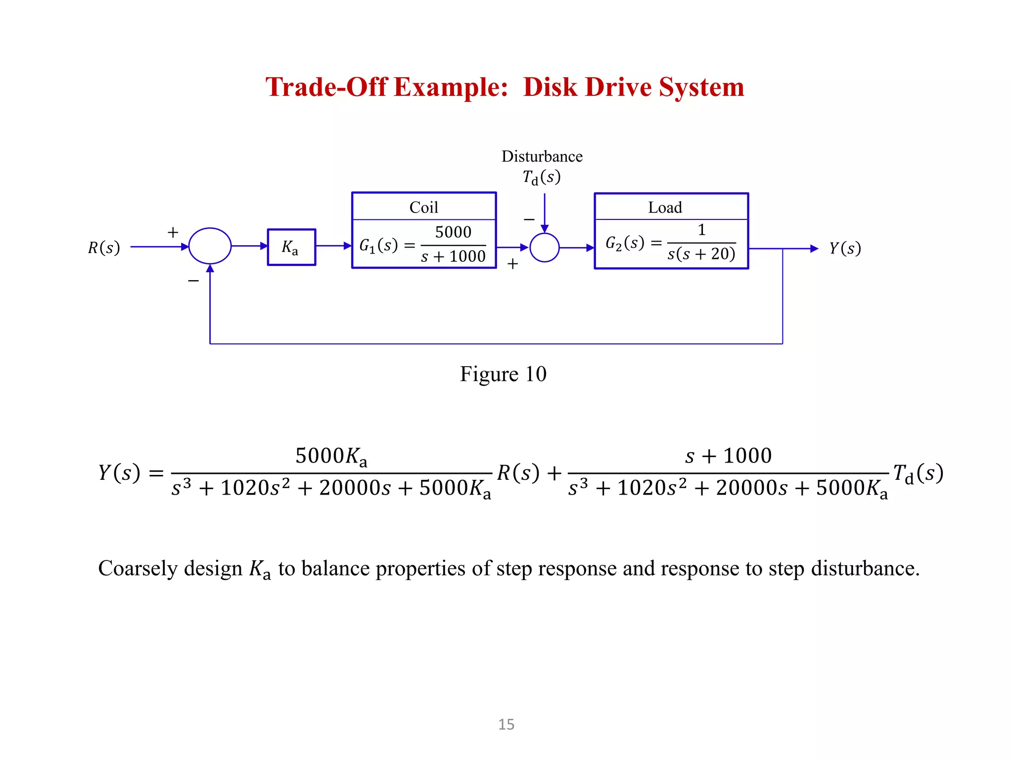 15
Trade-Off Example: Disk Drive System
𝐺1 𝑠 =
5000
𝑠 + 1000
Coil
𝑌 𝑠
+
−
𝑅 𝑠
Figure 10
Load
𝐾a
−
+
Disturbance
𝑇d 𝑠
𝐺2 𝑠 =
1
𝑠 𝑠 + 20
𝑌 𝑠 =
5000𝐾a
𝑠3 + 1020𝑠2 + 20000𝑠 + 5000𝐾a
𝑅 𝑠 +
𝑠 + 1000
𝑠3 + 1020𝑠2 + 20000𝑠 + 5000𝐾a
𝑇d 𝑠
Coarsely design 𝐾a to balance properties of step response and response to step disturbance.
 