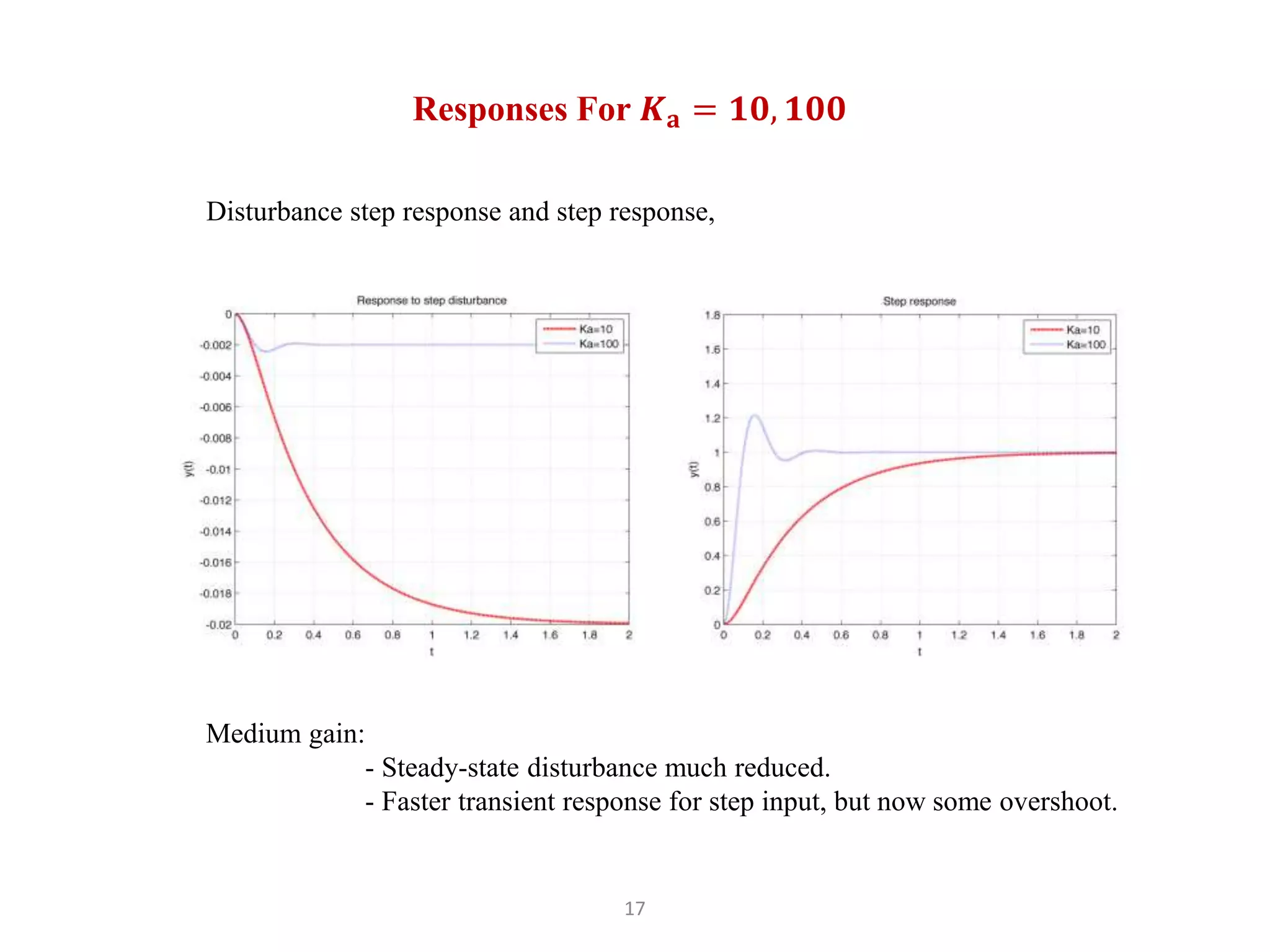 17
Responses For 𝑲𝐚 = 𝟏𝟎, 𝟏𝟎𝟎
Disturbance step response and step response,
Medium gain:
- Steady-state disturbance much reduced.
- Faster transient response for step input, but now some overshoot.
 