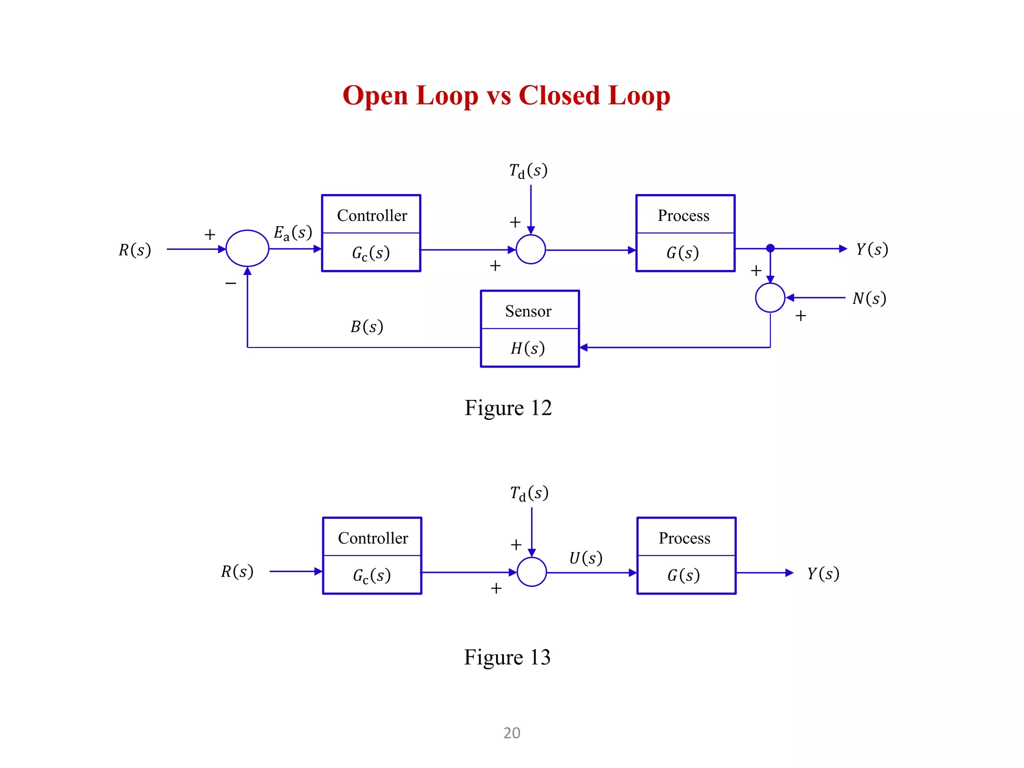 Open Loop vs Closed Loop
𝐺c 𝑠
Controller
𝑌 𝑠
+
−
𝑅 𝑠
𝐸a 𝑠
Figure 12
𝐺 𝑠
Process
𝐻 𝑠
Sensor
𝐵 𝑠
+
+
𝑇d 𝑠
+
+
𝑁 𝑠
20
𝐺c 𝑠
Controller
𝑌 𝑠
𝑅 𝑠
𝑈 𝑠
Figure 13
𝐺 𝑠
Process
+
+
𝑇d 𝑠
 