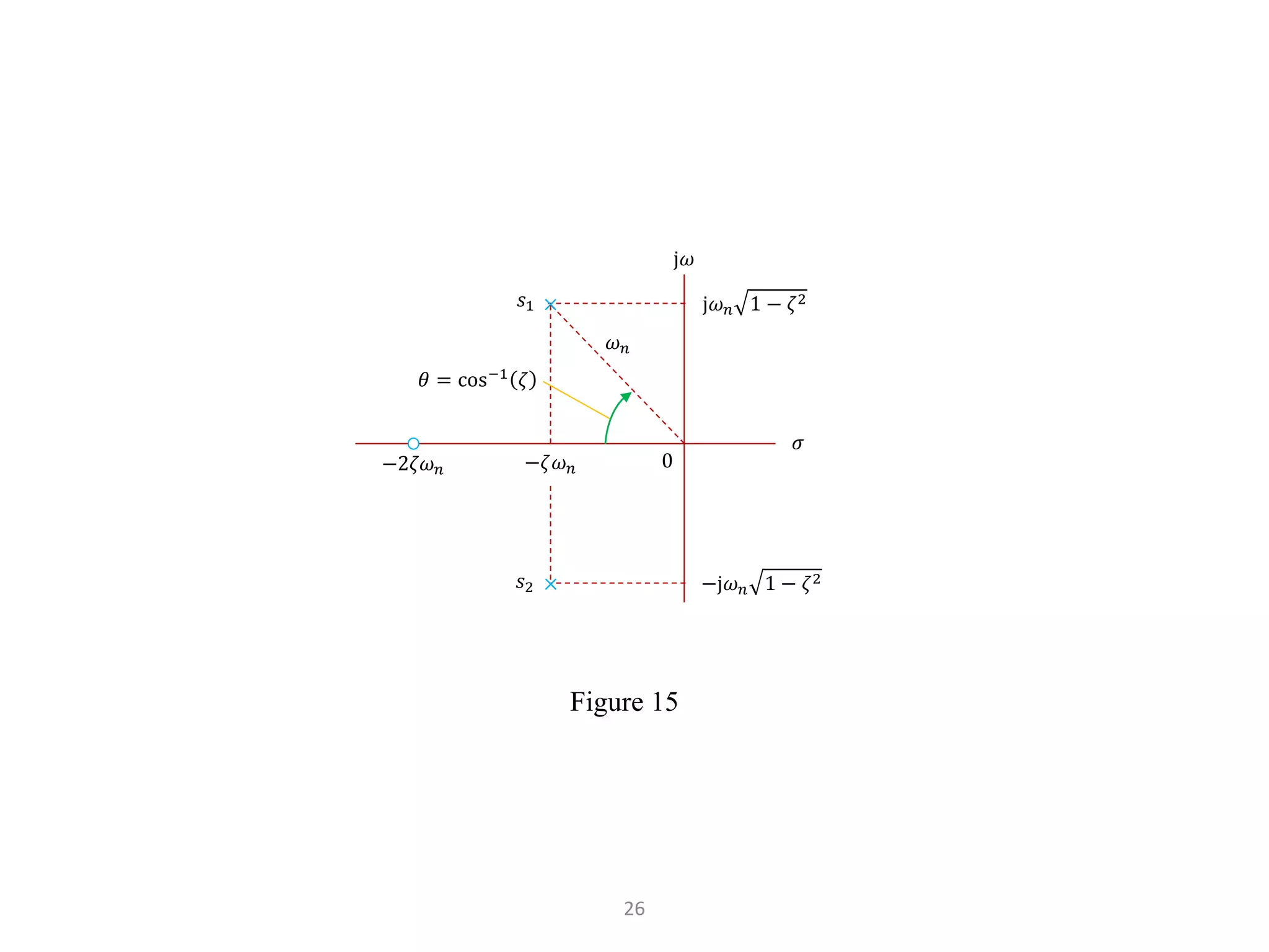 26
×
×
j𝜔𝑛 1 − 𝜁2
−j𝜔𝑛 1 − 𝜁2
j𝜔
𝑠1
𝑠2
−𝜁𝜔𝑛
𝜔𝑛
𝜃 = cos−1
𝜁
−2𝜁𝜔𝑛
𝜎
Figure 15
0
 
