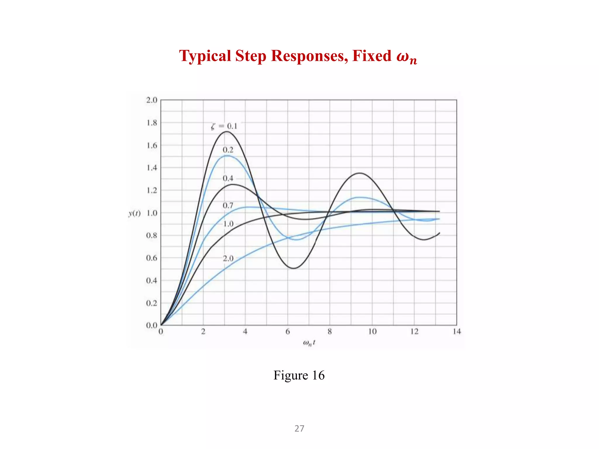 27
Figure 16
Typical Step Responses, Fixed 𝝎𝒏
 