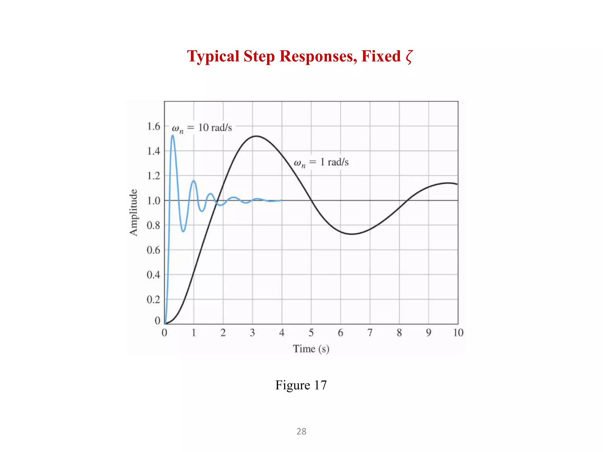 28
Figure 17
Typical Step Responses, Fixed 𝜁
 